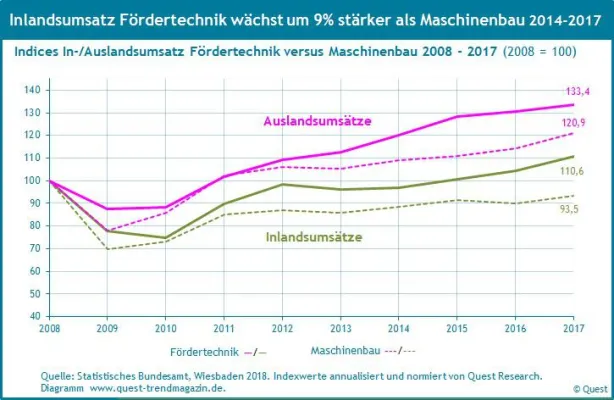 Bild: Die Branche Fördertechnik wächst um 3% stärker als der Maschinenbau – Quest Branchenreport