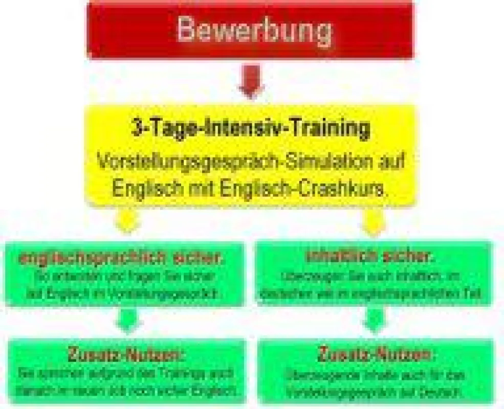 Stärken im Vorstellungsgespräch überzeugend darstellen. Auf Deutsch und Englisch