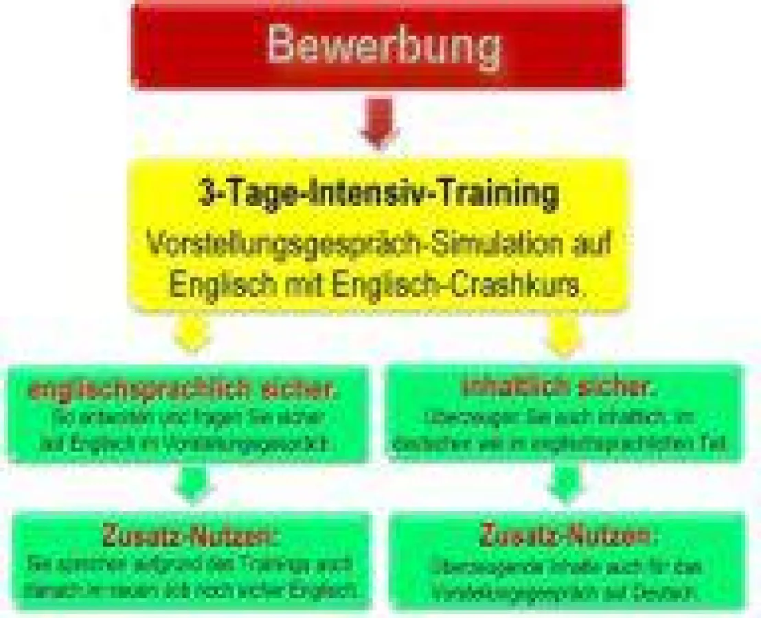 Stärken im Vorstellungsgespräch überzeugend darstellen. Auf Deutsch und Englisch
