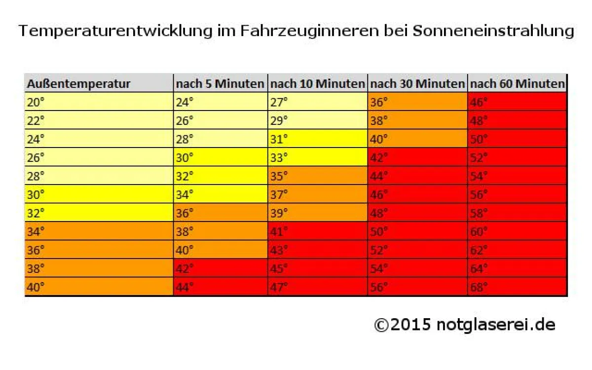 So schnell steigen die Temperturen im Fahrzeuginneren an
