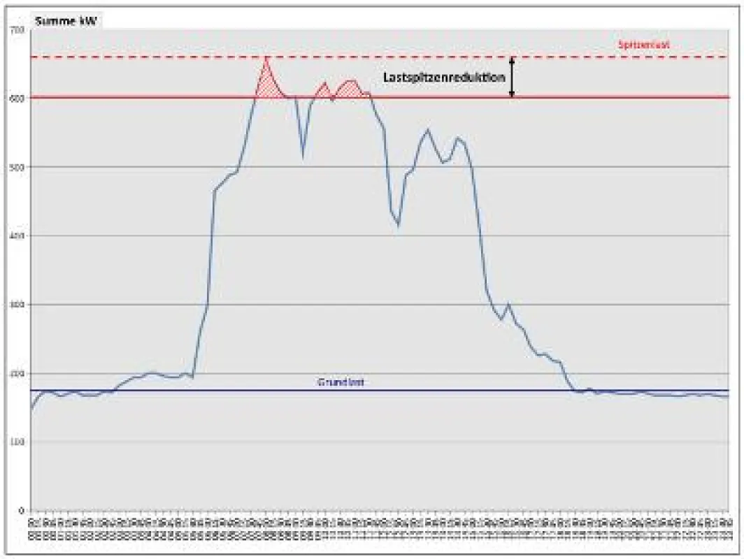 Spitzenlast mittels Lastganganalyse