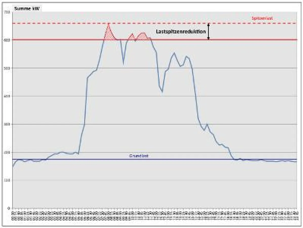 Spitzenlast mittels Lastganganalyse