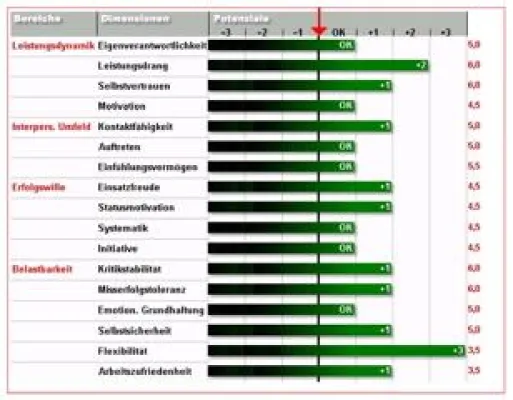 Bild: Erfolgreiches Verhalten ist erlernbar - das DNLA-Profiling erkennt Potenziale