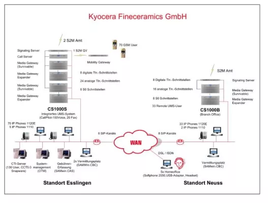 Bild: Kyocera Fineceramics kommuniziert mit einer TK-Lösung von Damovo