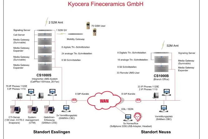 Bild: Kyocera Fineceramics kommuniziert mit einer TK-Lösung von Damovo