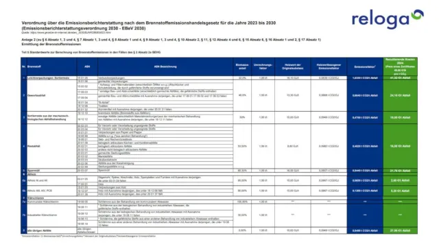 Bild: Zertifikatspreis und BEHG-Abgabe 2024 je nach Abfallart bei der RELOGA