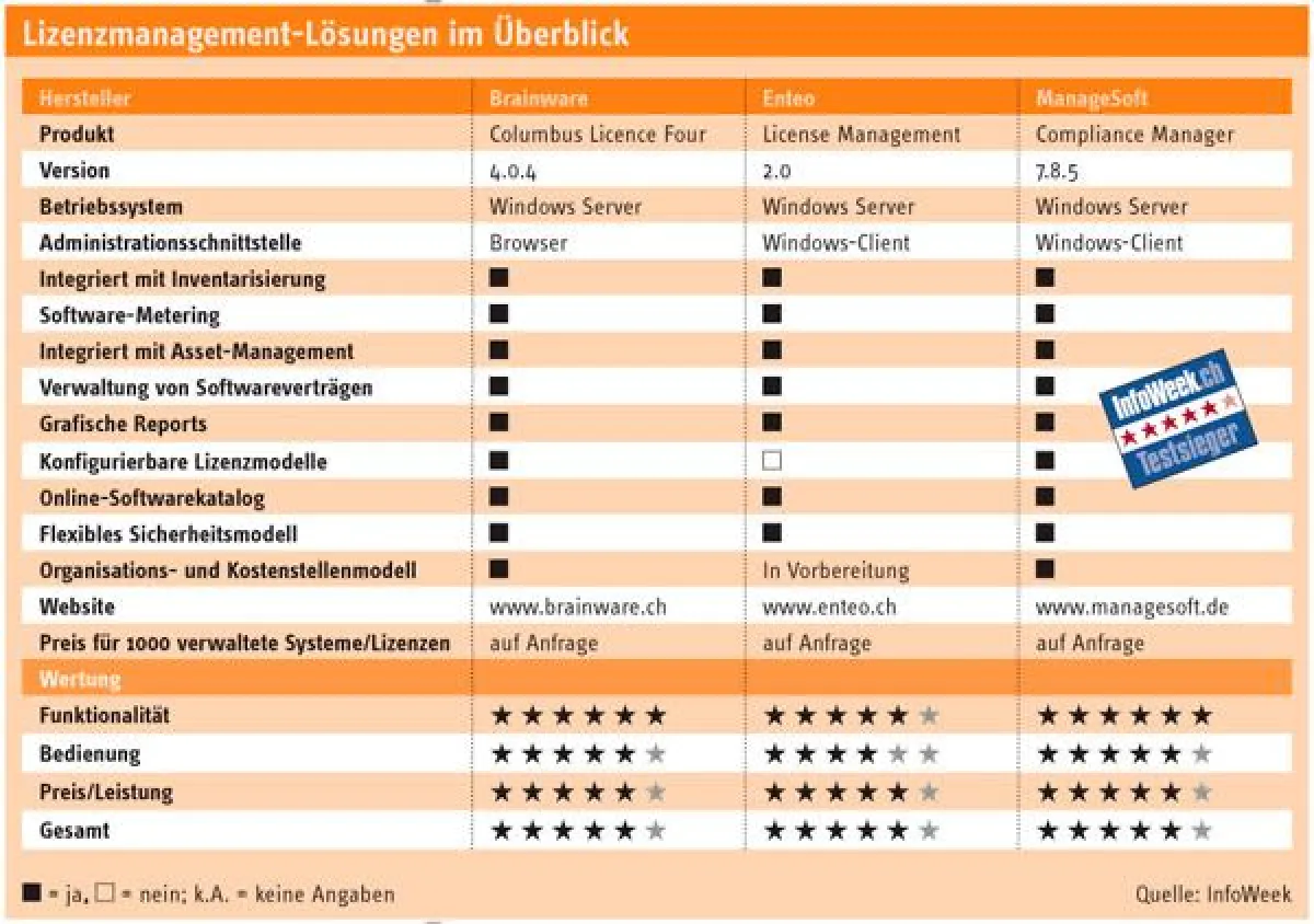 Lizenzmanagement-Lösungen im Überblick (Auszug aus Artikel)
