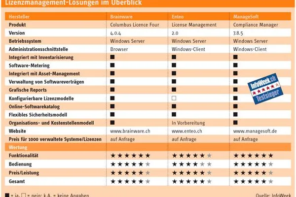 ManageSoft gewinnt Produktvergleich Bild: ManageSoft gewinnt Produktvergleich