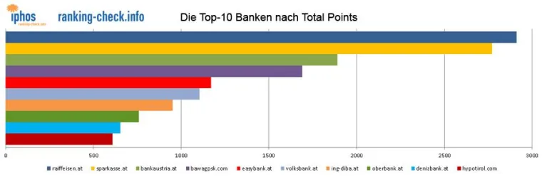 Bild: Google Ranking der Online Banken in Kernbereichen rückläufig