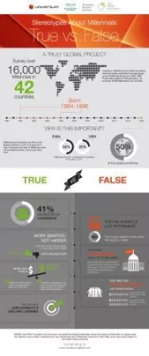 Bild: Erste weltweite Millennial-Studie: Eine missverstandene Generation