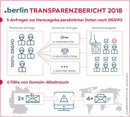 dotBERLIN: Erste Domain-Registry veröffentlicht Transparenzbericht Bild: dotBERLIN: Erste Domain-Registry veröffentlicht Transparenzbericht