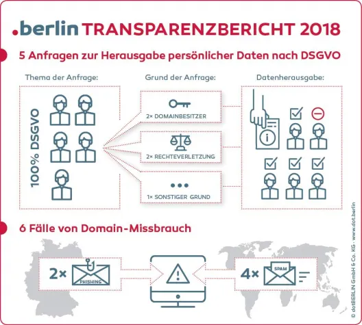 Bild: dotBERLIN: Erste Domain-Registry veröffentlicht Transparenzbericht