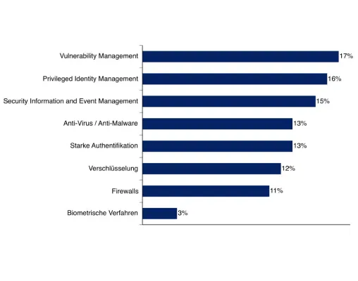 Bild: Cyber-Ark-Studie deckt zentrale Schwachstelle in der IT-Sicherheit auf