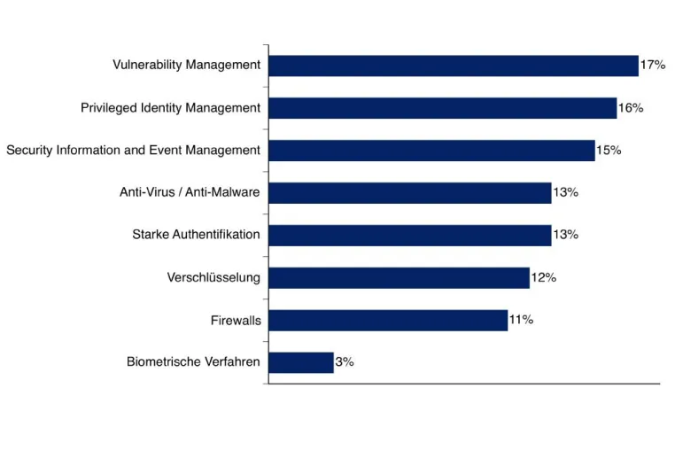Bild: Cyber-Ark-Studie deckt zentrale Schwachstelle in der IT-Sicherheit auf