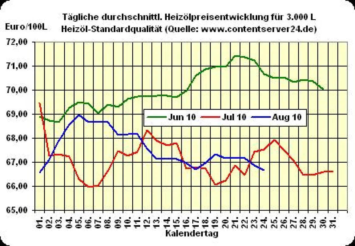 Heizölpreisentwicklung