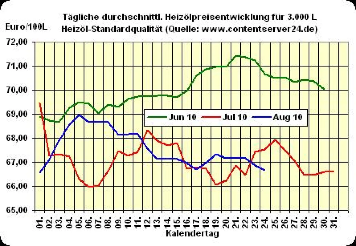 Heizölpreisentwicklung