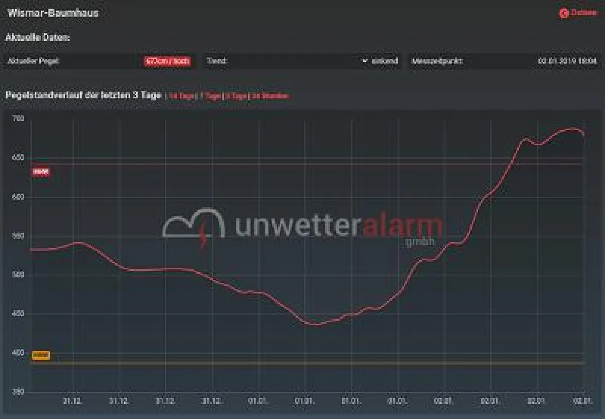 Pegelstand am 2.01.2019 in Wismar