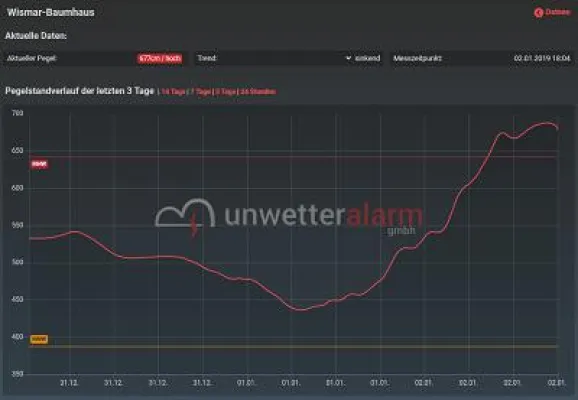 Ostseehochwasser höher als erwartet Bild: Ostseehochwasser höher als erwartet
