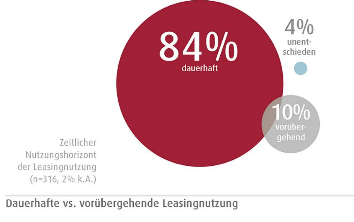 Die Mehrheit der Mittelständler nutzt Leasing dauerhaft.