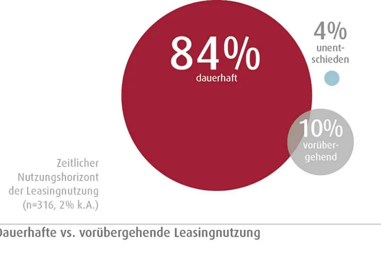 Bild: Der deutsche Mittelstand setzt mehr auf Leasing
