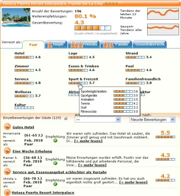 Bild: TravelTainment mit rund 550.000 Hotelbewertungen „TT-Reviews“ von tatsächlich gereisten Urlaubern