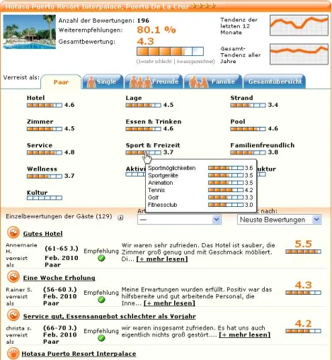 Bild: TravelTainment mit rund 550.000 Hotelbewertungen „TT-Reviews“ von tatsächlich gereisten Urlaubern