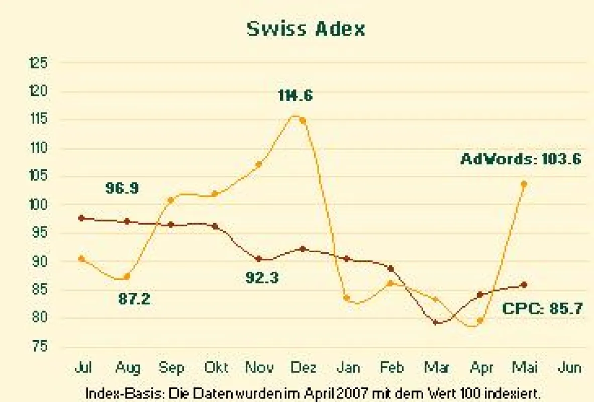 Swiss Adex im Mai: starke Zunahme von AdWords-Buchungen