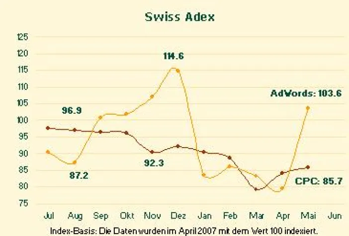 Bild: Swiss Adex - Starkes Comeback der AdWords