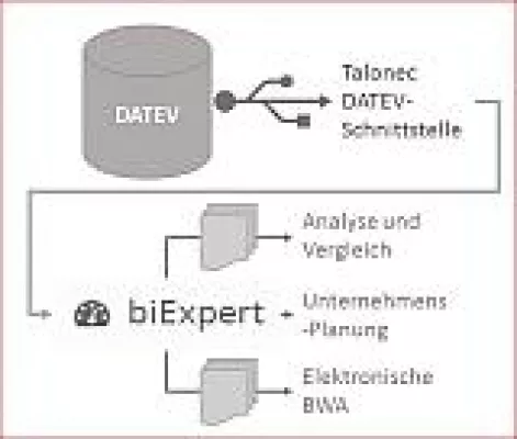 Saubere Finanzdaten z.B. von DATEV übernehmen für Reporting, Planung und Management Bild: Saubere Finanzdaten z.B. von DATEV übernehmen für Reporting, Planung und Management