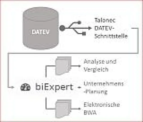 Saubere Finanzdaten z.B. von DATEV übernehmen für Reporting, Planung und Management Bild: Saubere Finanzdaten z.B. von DATEV übernehmen für Reporting, Planung und Management