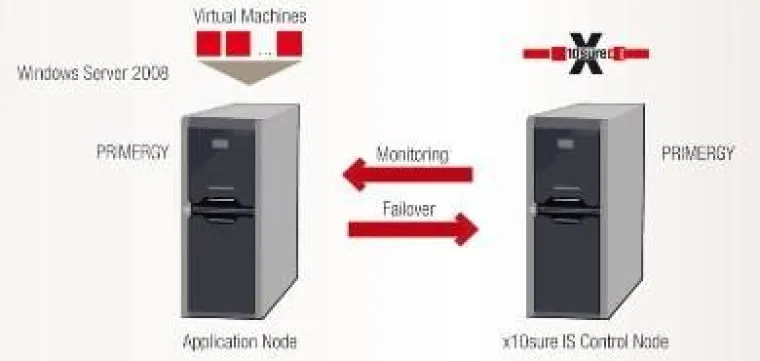 Bild: ADIVA lädt ein zu Hochverfügbarkeits-Workshop "x10sure IS" in Stuttgart