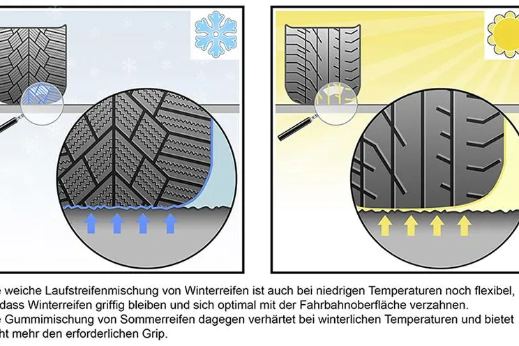 Bild: Wer beim Winterreifenkauf spart, muss später oft mehr zahlen