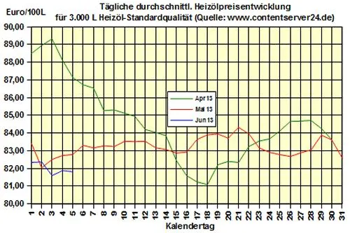 Bild: Brennstoffhandel.de: Heizöl-Preis - Tageskommentar: Heizölpreise geben vor DoE-Bericht 0,1 % nach