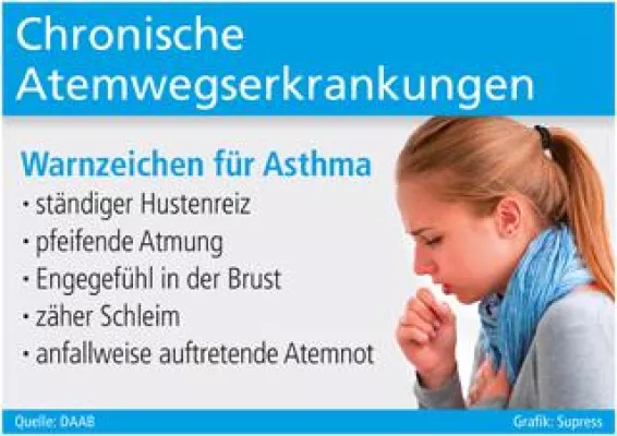Bild: Asthma ist gut therapierbar