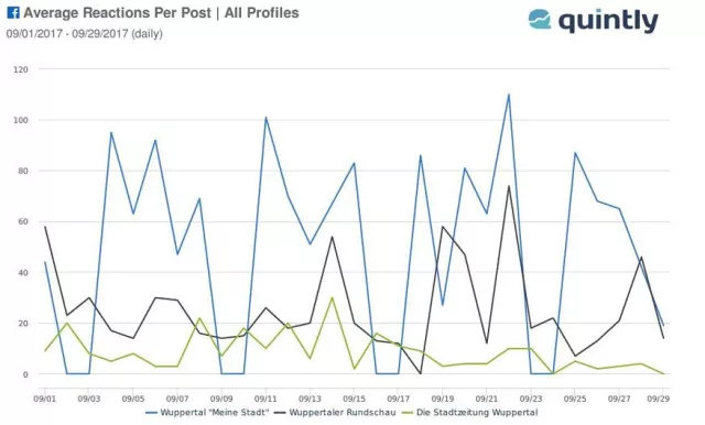 „Wuppertal Meine Stadt“, „Remscheid Meine Stadt“ und „Solingen Meine Stadt“ bei wichtigen Kennzahlen führend Bild: „Wuppertal Meine Stadt“, „Remscheid Meine Stadt“ und „Solingen Meine Stadt“ bei wichtigen Kennzahlen führend