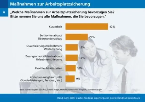 Bild: Personalentscheider favorisieren Kurzarbeit statt Stellenabbau