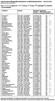 Bild: Anleihen von Constantin Medien und Ekotechnika neu in der URA-Beobachtung