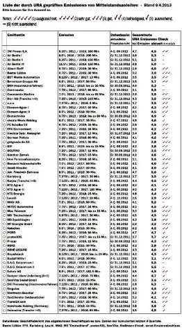 Bild: Anleihen von Constantin Medien und Ekotechnika neu in der URA-Beobachtung