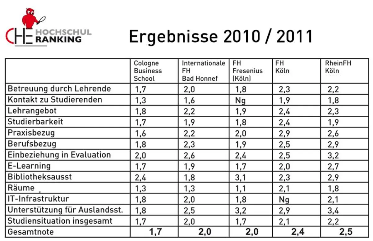 CHE-Ranking