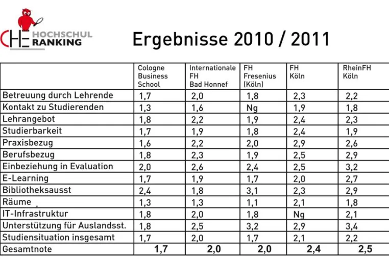 Bild: Cologne Business School (CBS) erneut mit Bestnoten beim CHE-Ranking
