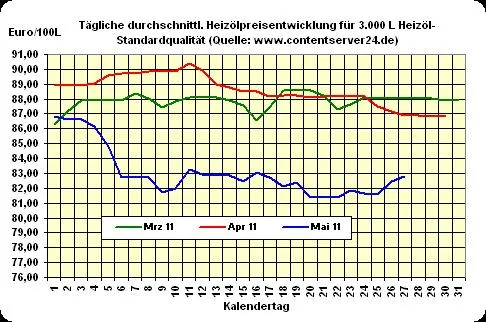 Bild: Heizöl-Preis - Tageskommentar: Heizölpreise verabschieden sich 0,6% weicher ins (verlängerte US-)Wochenende