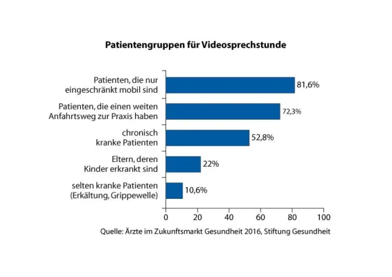 Bild: Großes Interesse an Videosprechstunden: Ärzte zeigen sich offen für digitale Möglichkeiten