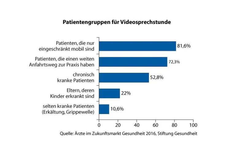 Bild: Großes Interesse an Videosprechstunden: Ärzte zeigen sich offen für digitale Möglichkeiten