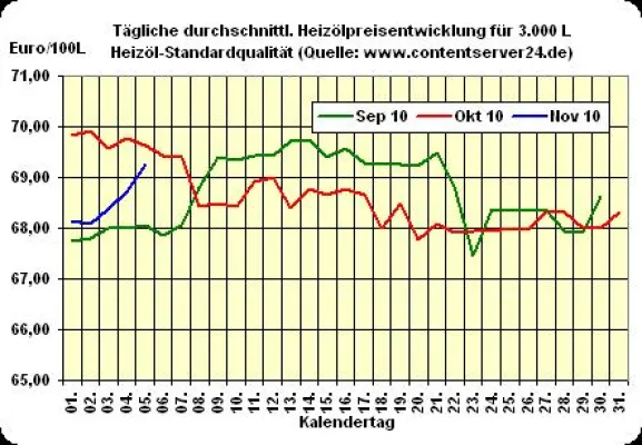 Bild: Heizölpreis - Tageskommentar: Heizöl fünften Tag in Folge verteuert