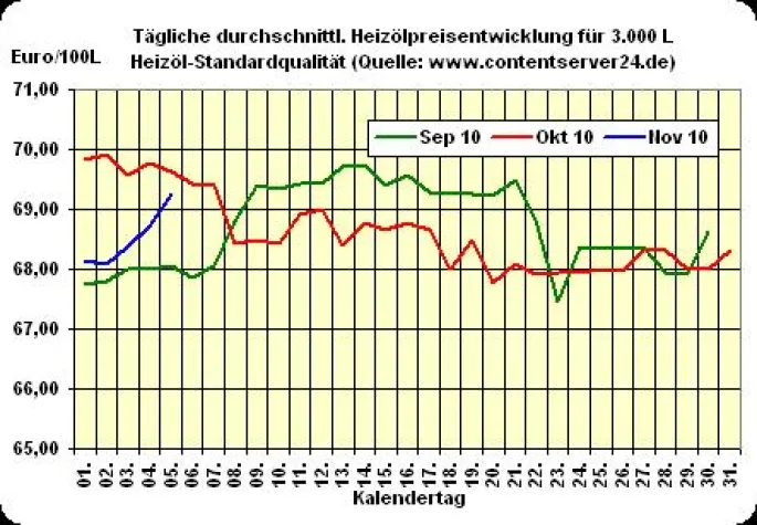 Heizölpreis - Tageskommentar: Heizöl fünften Tag in Folge verteuert Bild: Heizölpreis - Tageskommentar: Heizöl fünften Tag in Folge verteuert