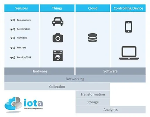 Bild: IoT trifft Industrie 4.0: Deutsches Internet of Things Bündnis gestartet