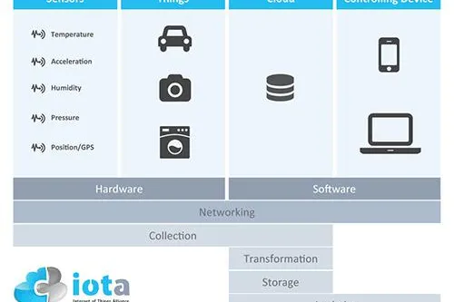 IoT trifft Industrie 4.0: Deutsches Internet of Things Bündnis gestartet Bild: IoT trifft Industrie 4.0: Deutsches Internet of Things Bündnis gestartet