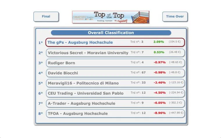Bild: Tradingwettbewerb: Augsburger Studententeam punktet mit bester Performance