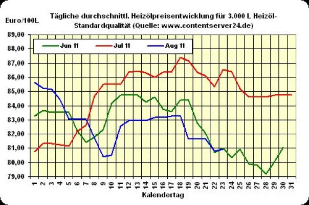 Bild: Heizöl-Preis - Tageskommentar: Heizölpreise mit leichtem, Brent und Euro mit stärkerem Plus