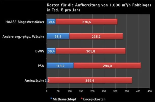 Bild: Betriebskosten gesenkt: HAASE BiogasVerstärker noch wirtschaftlicher durch neues Energiekonzept